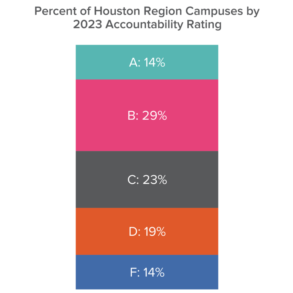Delayed Ratings, Raised Standards, and a New Starting Point for Houston Schools