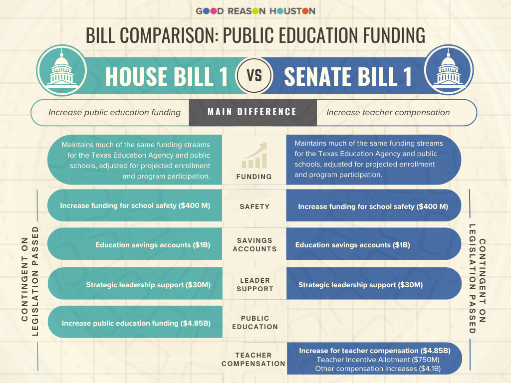 Good Reason Houston advocates for high-impact public school funding during legislative testimony