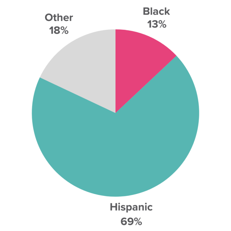 Melillo-Demographic-Data-1024×1024