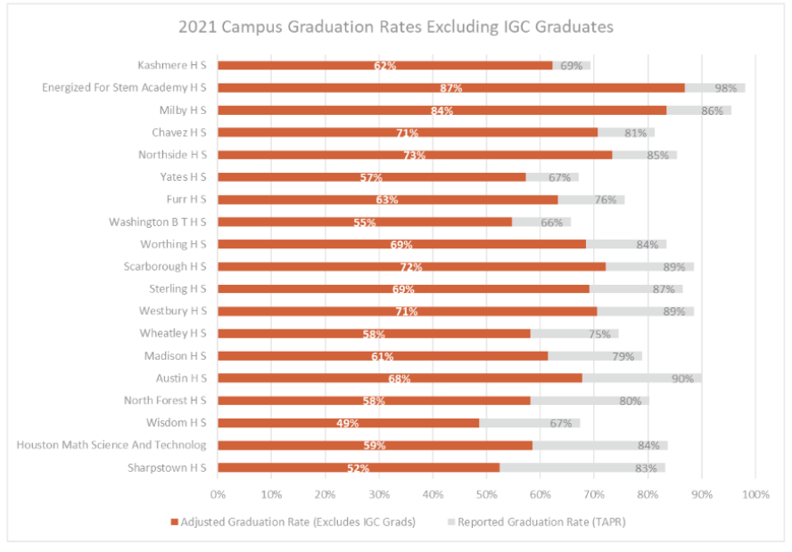Individual Graduation Committees (IGCs) in Houston ISD: